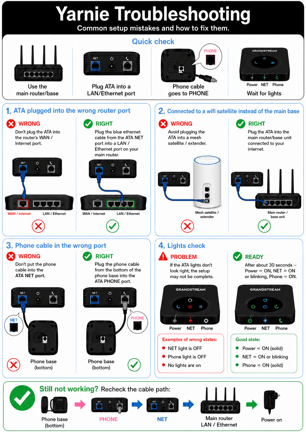 Yarnie Troubleshooting guide — common setup mistakes: ATA plugged into the wrong router port, connected to a wifi satellite instead of the main base, phone cable in the wrong port, and how to read the lights